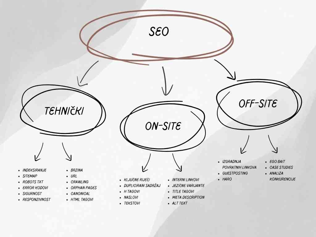Graph representing the division of SEO on technical, on-page and off-page. Every aspekt of SEO is further divided into actions. 