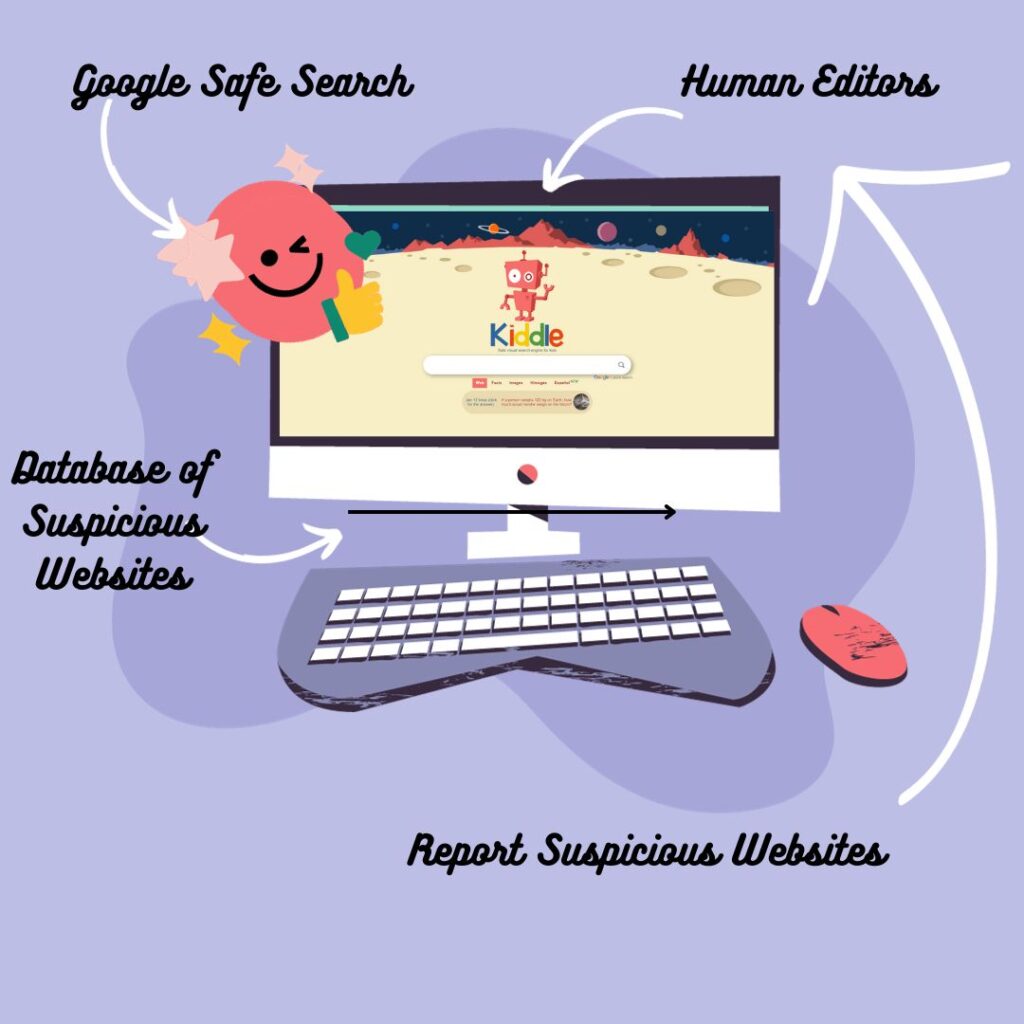 Infographic of computer with Kiddle homepage. Around the computer are Kiddle features Google safe search, human editors, database of suspicios websites and reporting of suspicious websites and search queries.