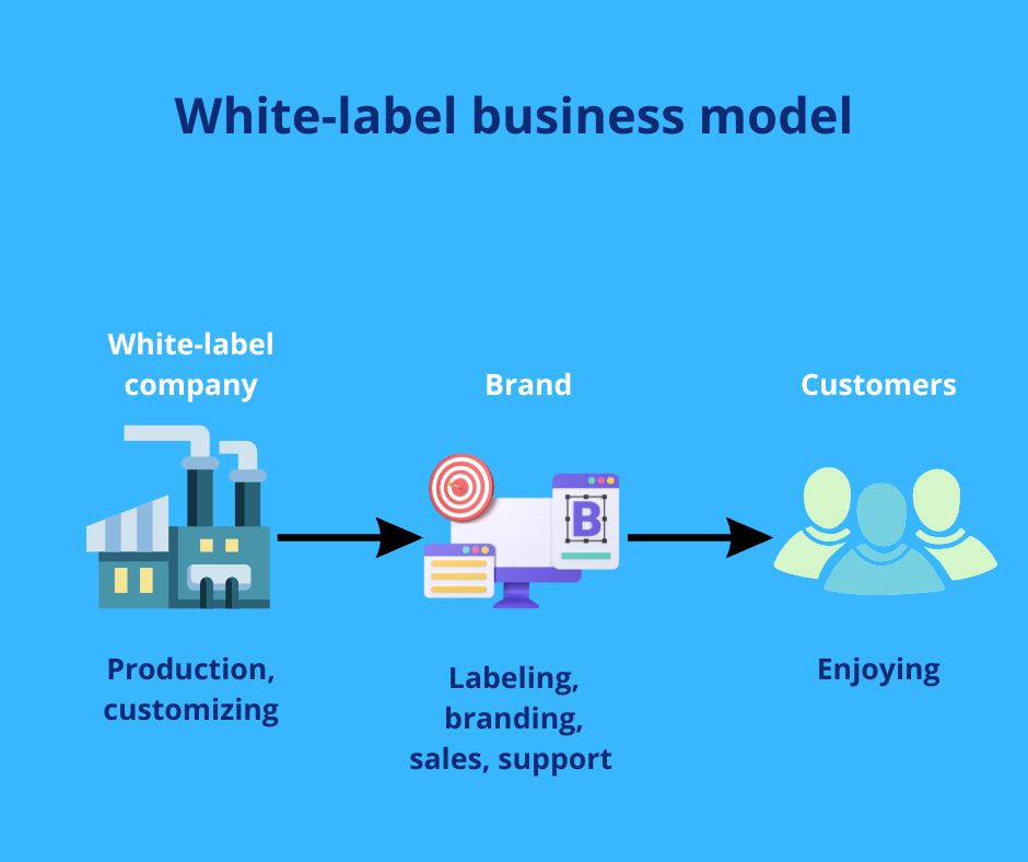 Infographics showing white-label business model where white.label company produces, brand markets and provides support, and customer enjoys the product.