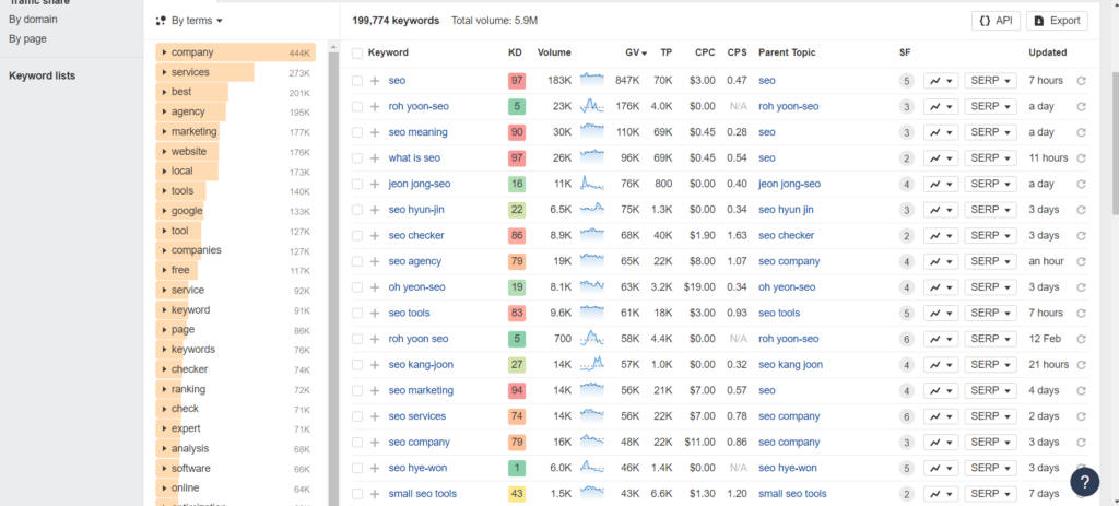 Screenshot from Ahrefs showing results for keyword research for term "seo"